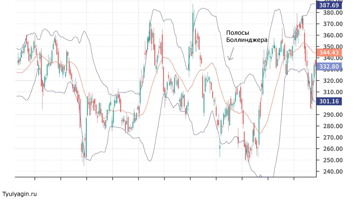 Полосы Боллинджера