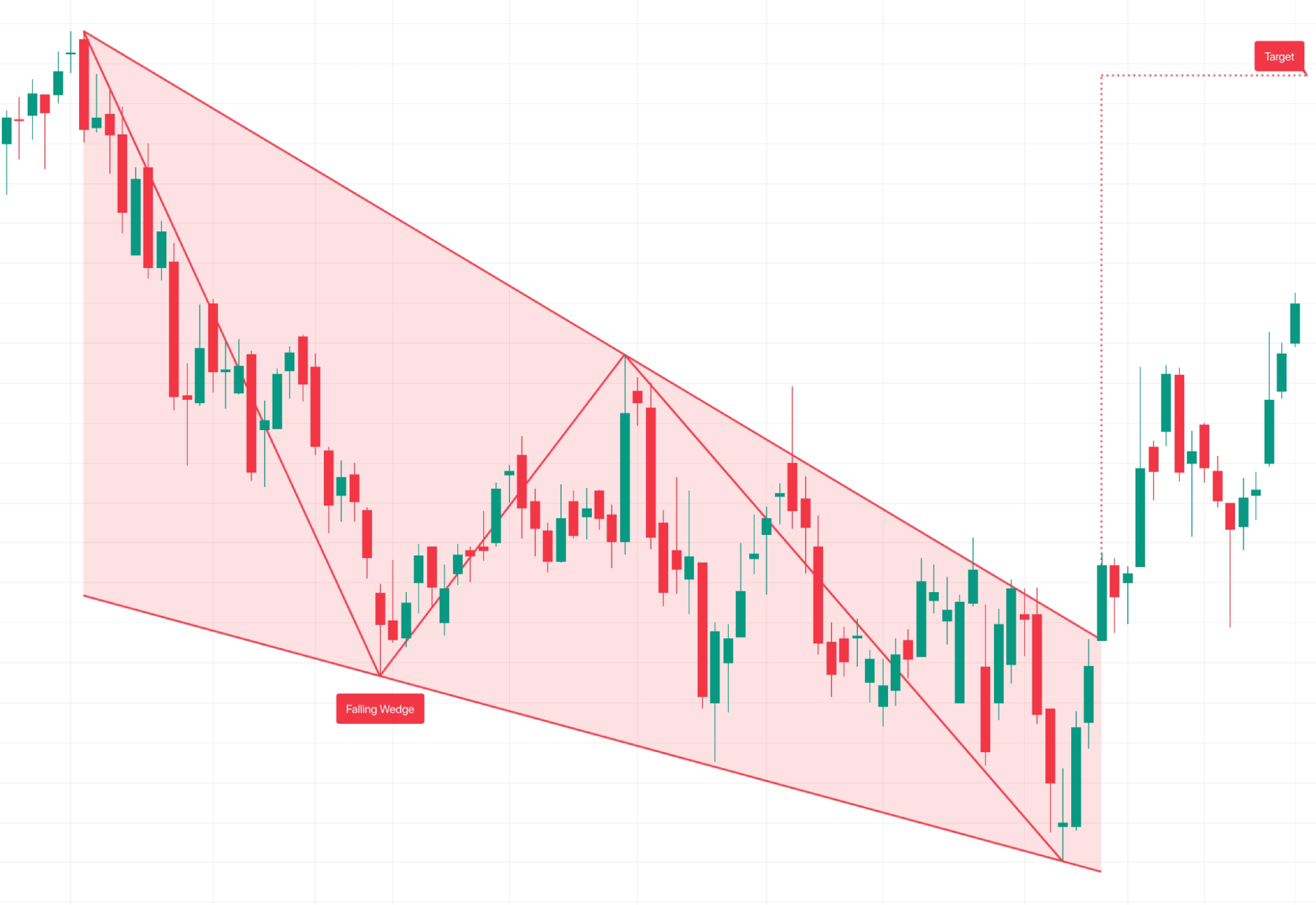 Формирование клина: сближение линий поддержки и сопротивления