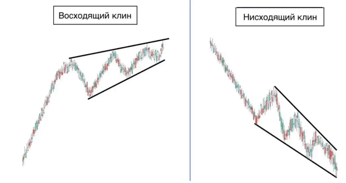 Бычий клин на графике: схема сужающегося диапазона