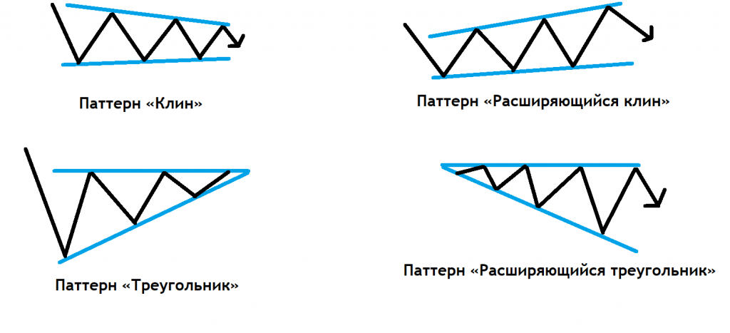 Медвежий клин: нисходящее сужение цены