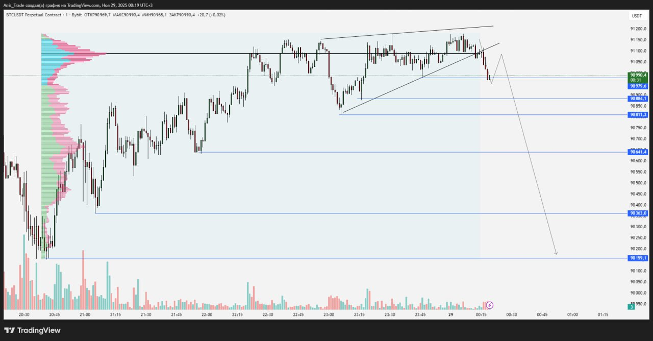Бычий клин на таймфрейме: пример разметки