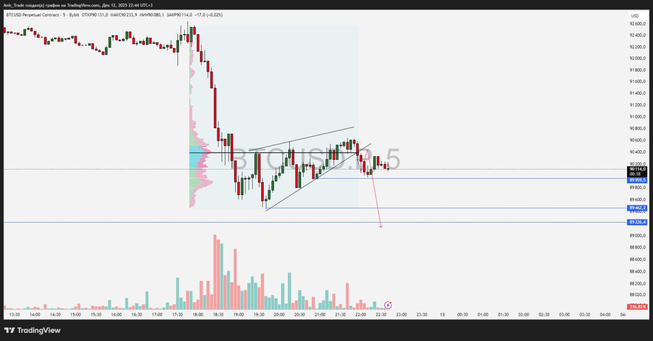 Медвежий клин: зона входа и стоп-лосс