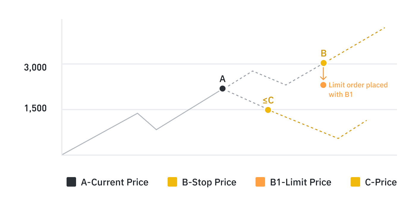 Дополнительные типы ордеров, иллюстрация 2