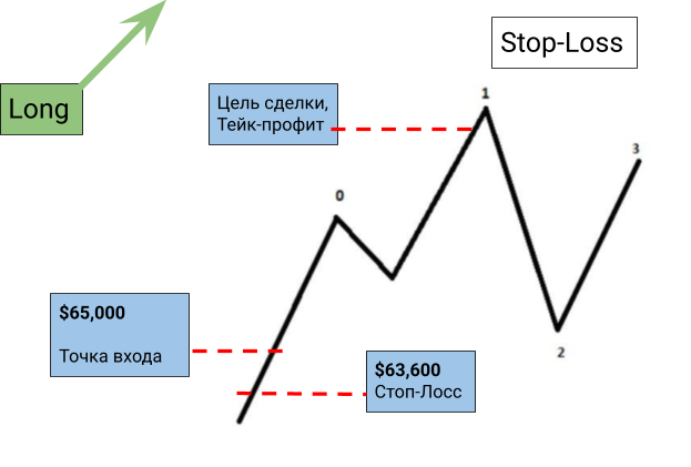 Стоп-лосс и Тейк-профит, иллюстрация 2