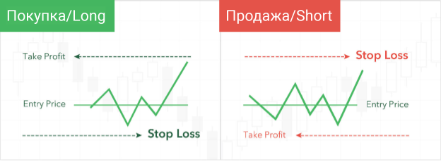 Стоп-лосс и Тейк-профит — скриншот терминала