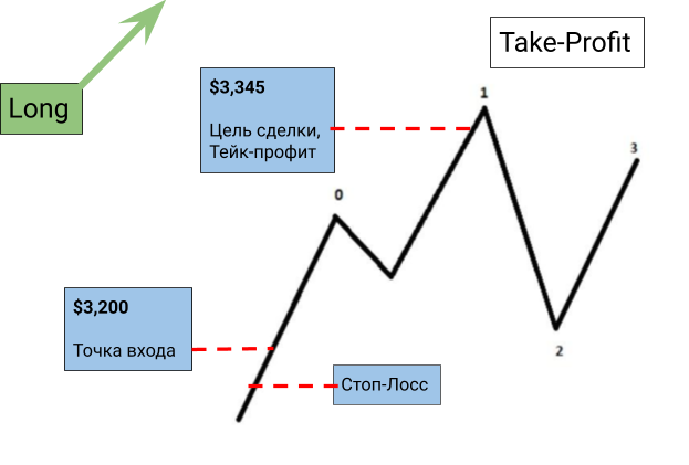 Стоп-лосс и Тейк-профит, иллюстрация 3
