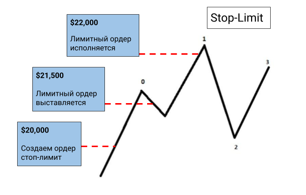 Стоп-маркет и Стоп-лимит, иллюстрация 2