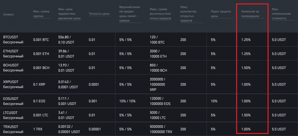 Уведомления и комиссии: что нужно знать — пример на графике