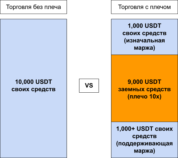 Принудительная ликвидация по марже — пример на графике
