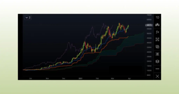 Облако Ишимоку: основные факты — пример на графике