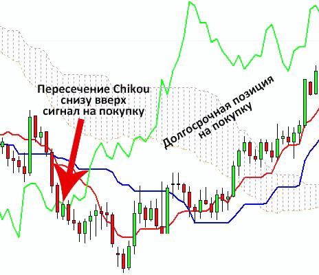 Настройки и применение на примере TradingView — пример на графике
