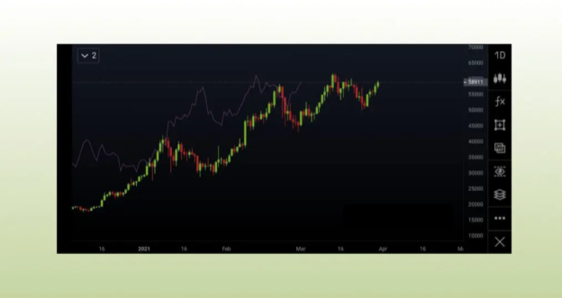Облако Ишимоку: основные факты — пример на графике