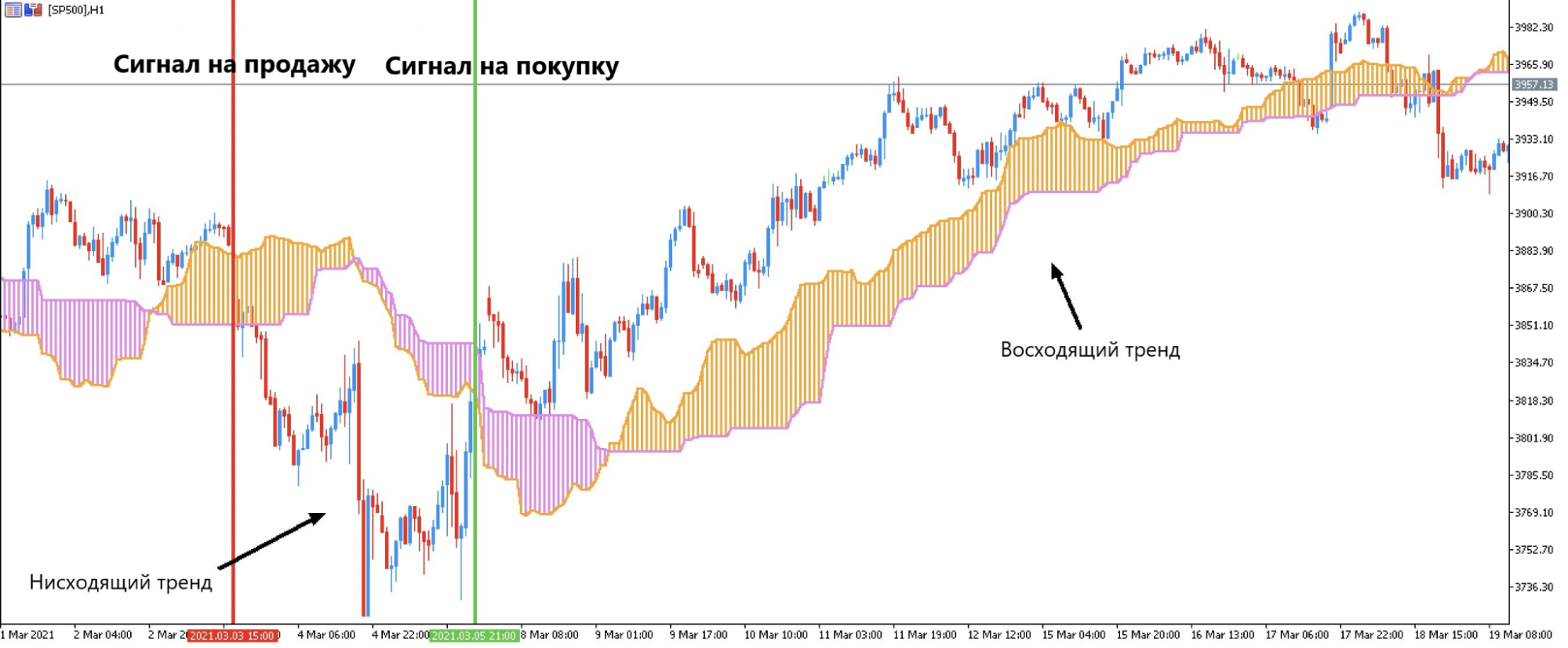 Настройки и применение на примере TradingView — пример на графике