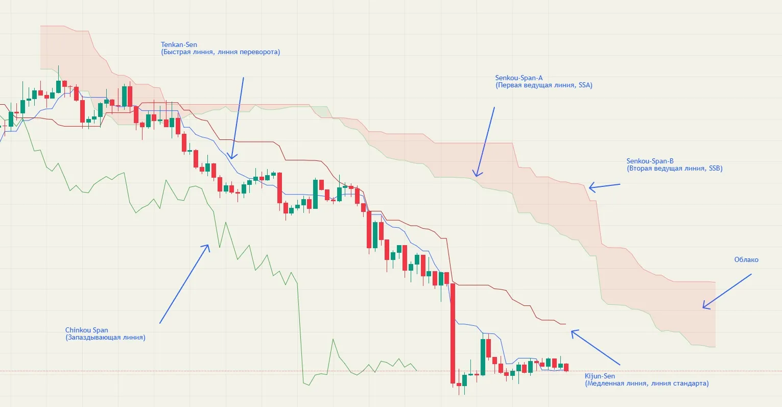 Облако Ишимоку: основные факты — пример на графике