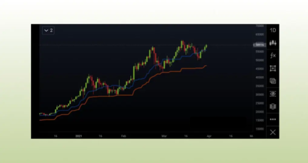 Облако Ишимоку: основные факты — пример на графике