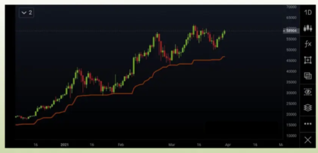 Облако Ишимоку: основные факты — пример на графике