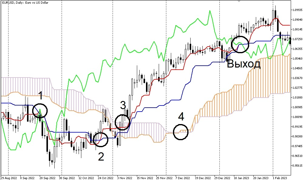 Настройки и применение на примере TradingView — пример на графике