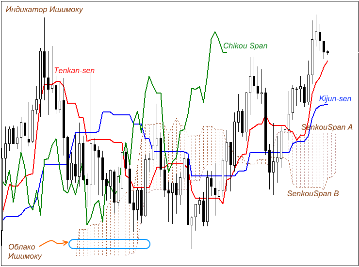 Облако Ишимоку: основные факты — пример на графике