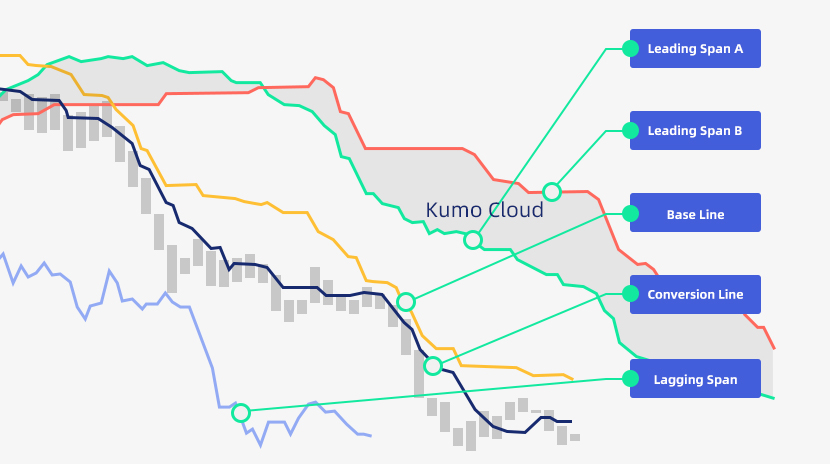 Облако Ишимоку: основные факты — пример на графике