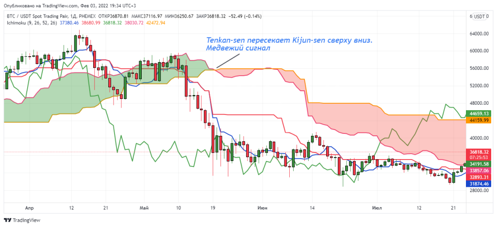 Настройки и применение на примере TradingView — пример на графике