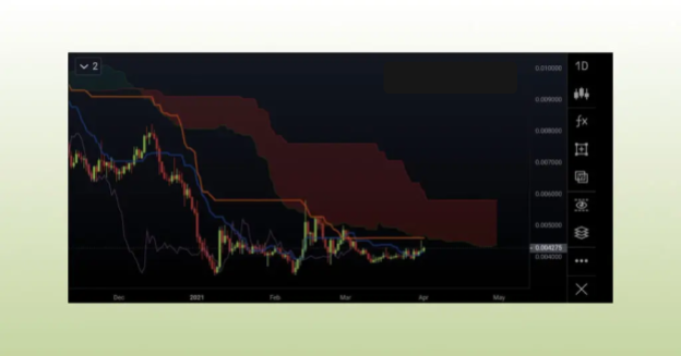 Облако Ишимоку: основные факты — пример на графике