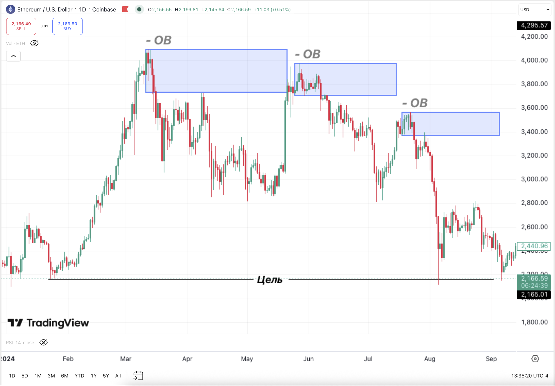 Классический паттерн отработки ордер-блока — пример на графике