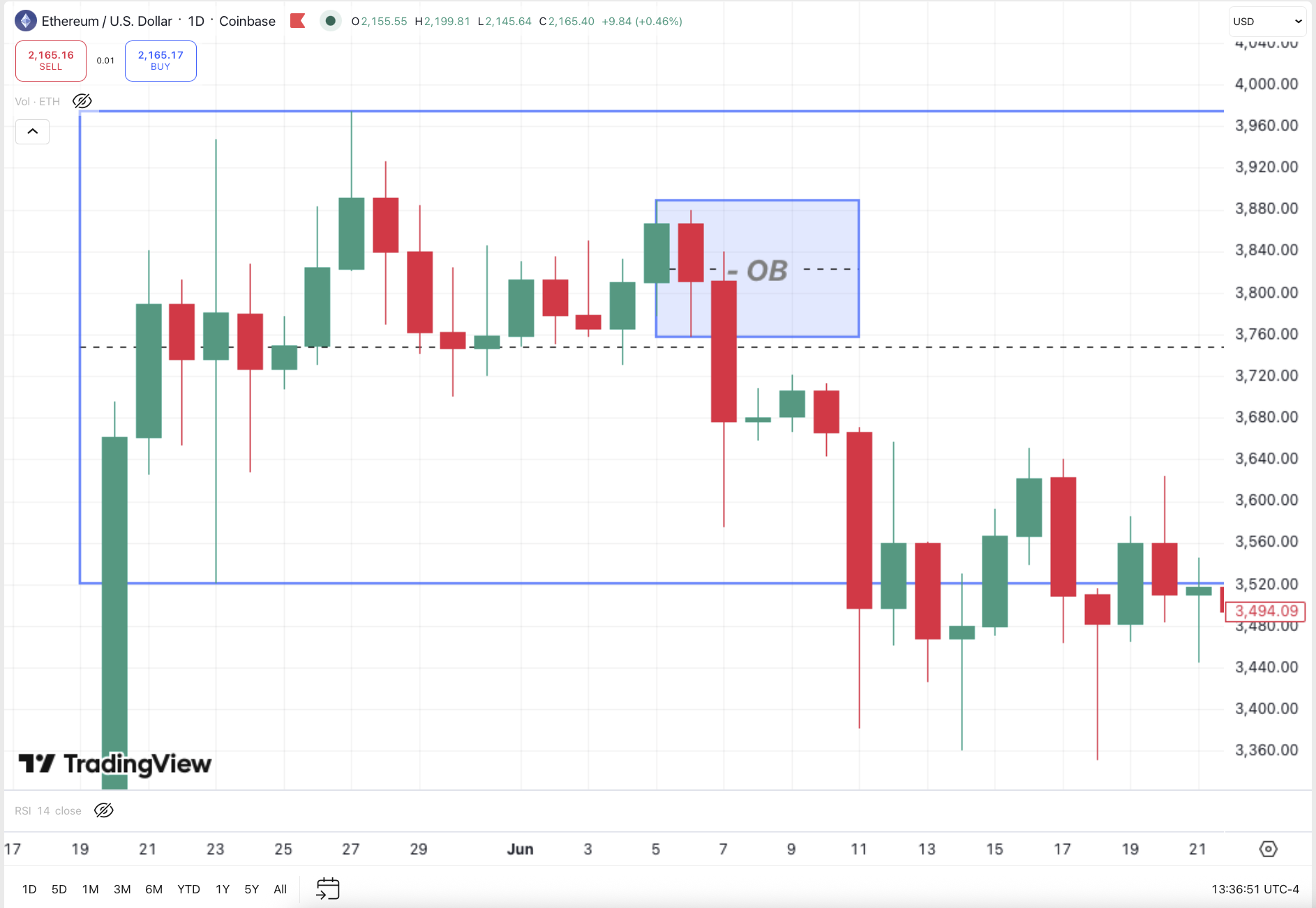 Классический паттерн отработки ордер-блока — пример на графике