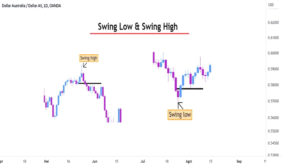 Механика ордер-блока: по сути, это и есть swing high/low перед разворотом — пример на графике