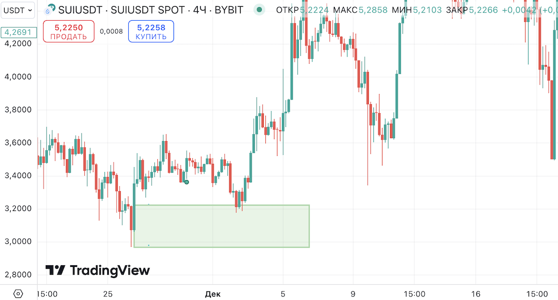 Ордер-блок: разновидности — пример на графике