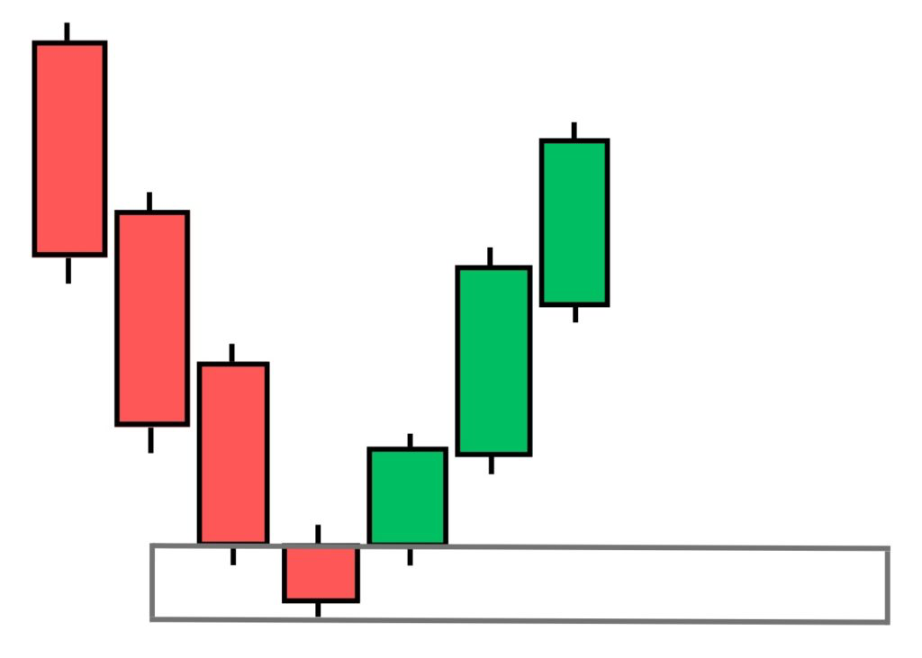 Концепция Smart Money и место ордер-блока в ней — пример на графике