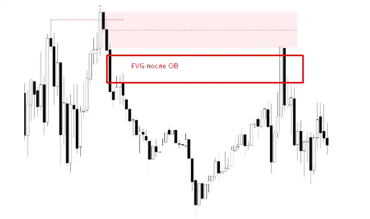 Валидность ордер-блока — пример на графике