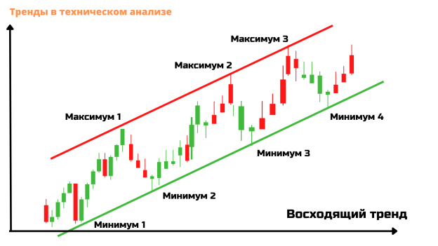 Ордер-блоки внутри тренда — пример на графике
