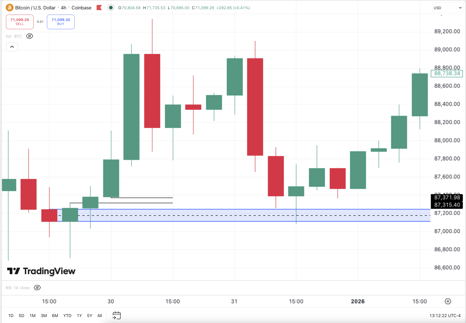 Валидность ордер-блока — пример на графике