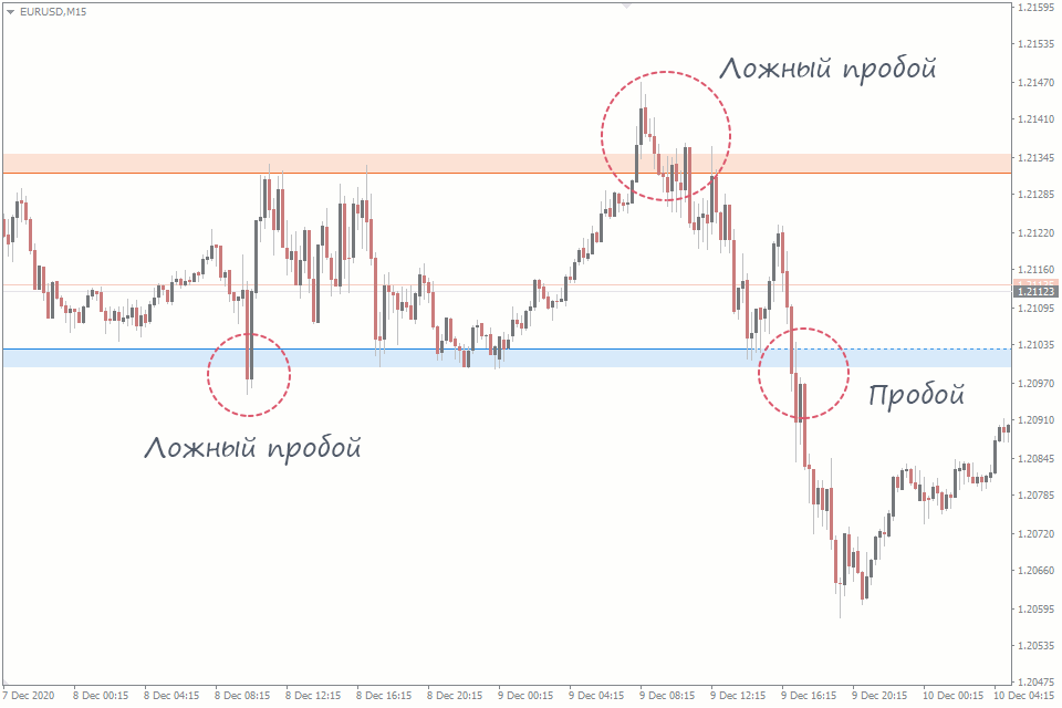 Ордер-блоки и ложные пробои — пример на графике