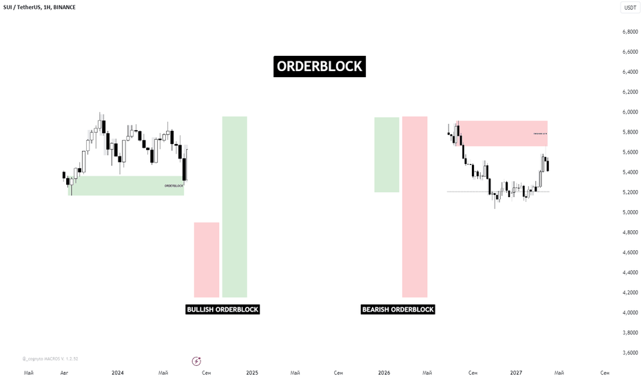 Ордер-блок: разновидности — пример на графике