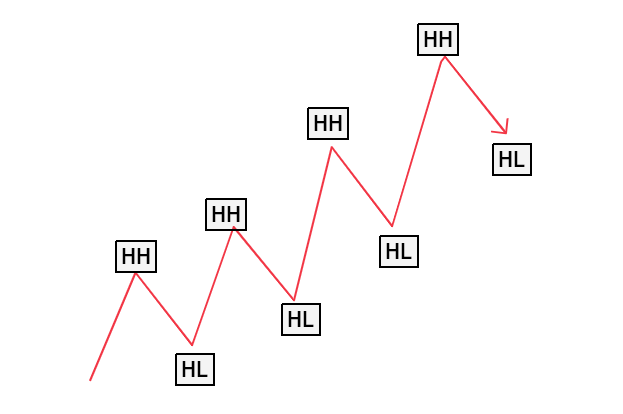 Ордер-блоки внутри тренда — пример на графике