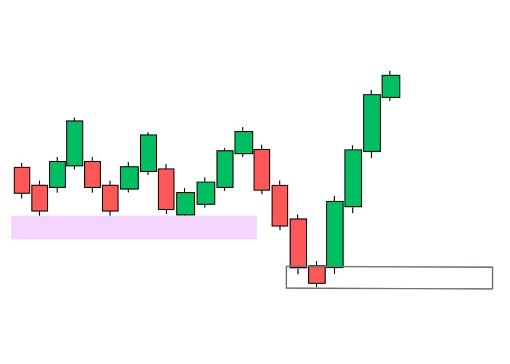 Ордер-блок: разновидности — пример на графике