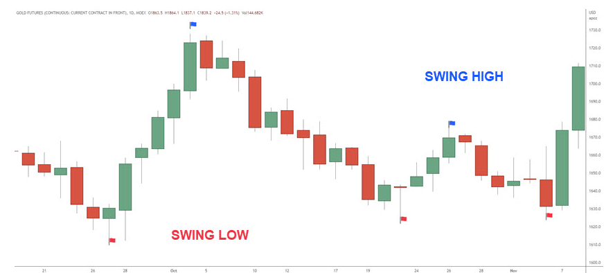 Механика ордер-блока: по сути, это и есть swing high/low перед разворотом — пример на графике