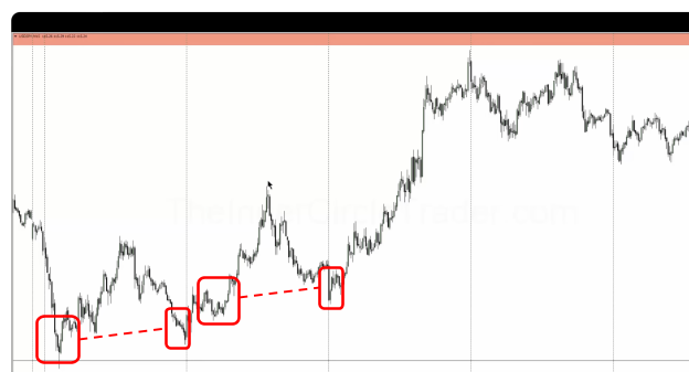 Ордер-блоки внутри тренда — пример на графике