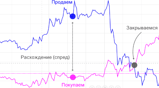 Статистический арбитраж: два актива расходятся и сходятся обратно