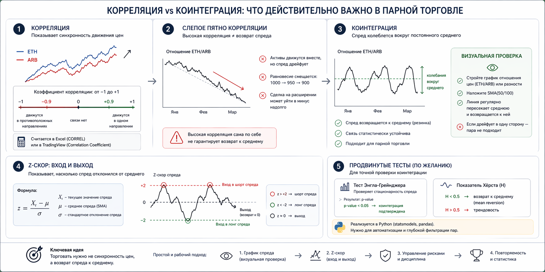 Пример парной торговли: ETH недооценён, ARB переоценён — вход в лонг и шорт