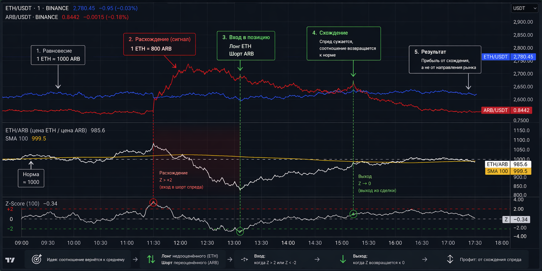 График спреда и z-скор для коинтегрированной пары активов