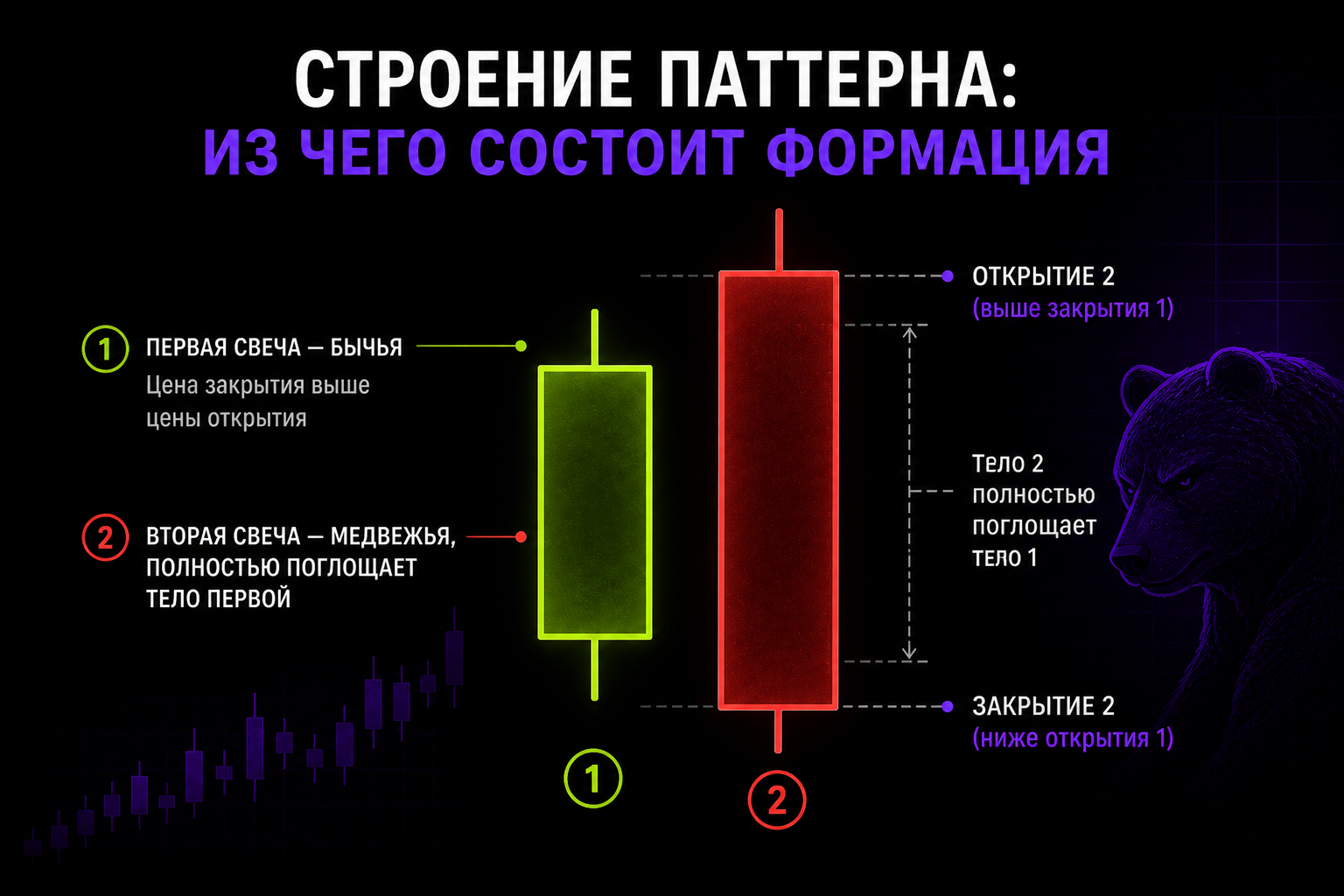 из чего состоит медвежье поглощение