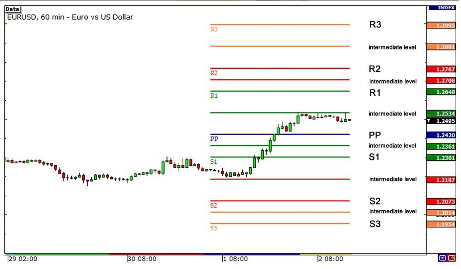 пивот уровни в трейдинге