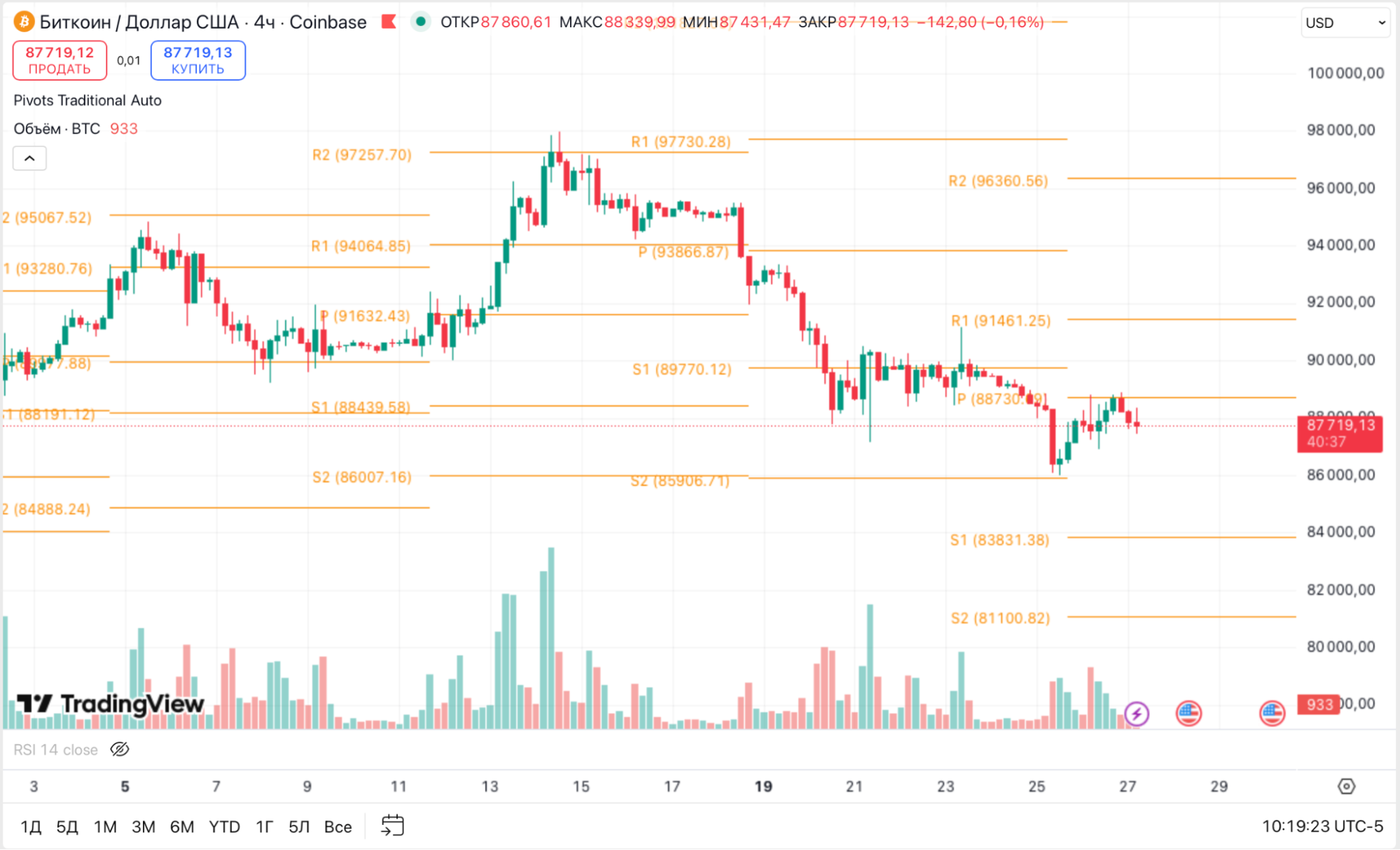 отработка pivot