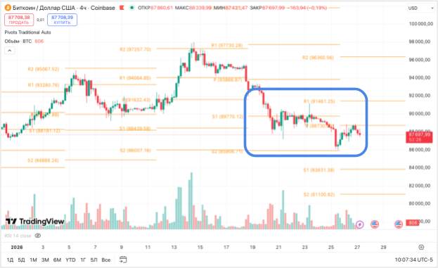 как читать уровни пивот