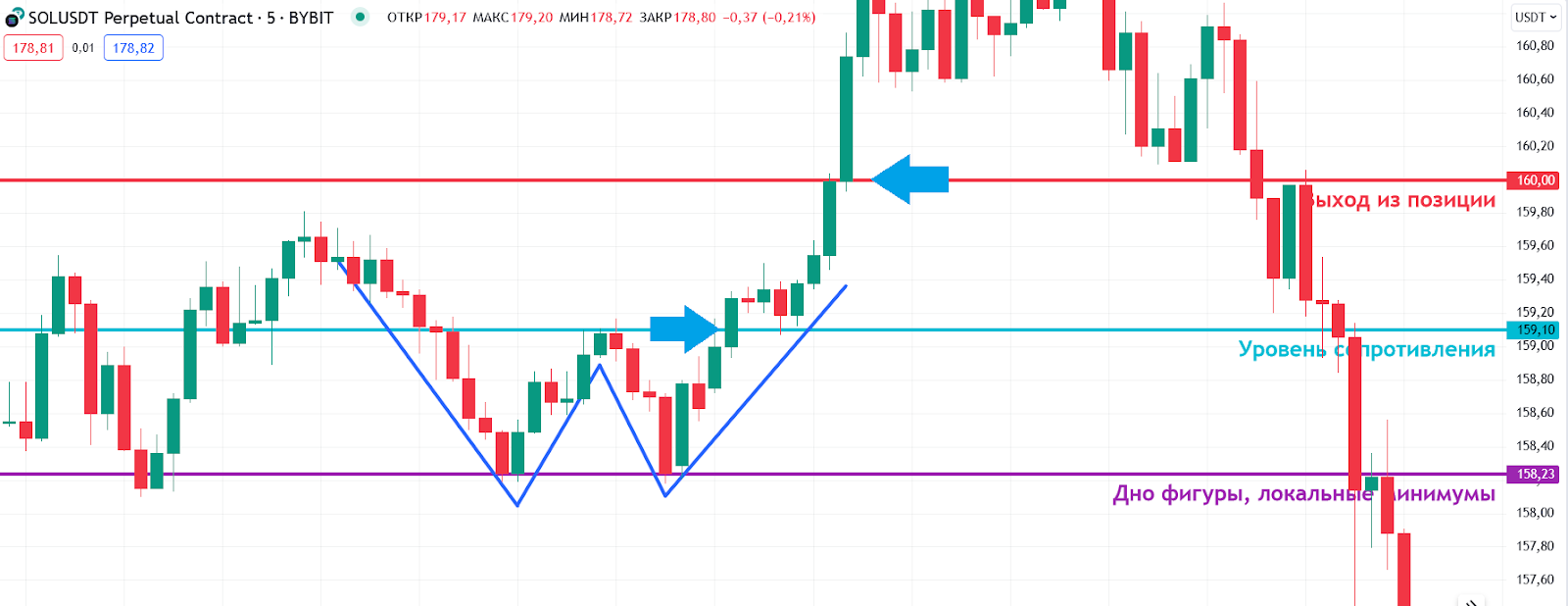 пример отработки паттерна