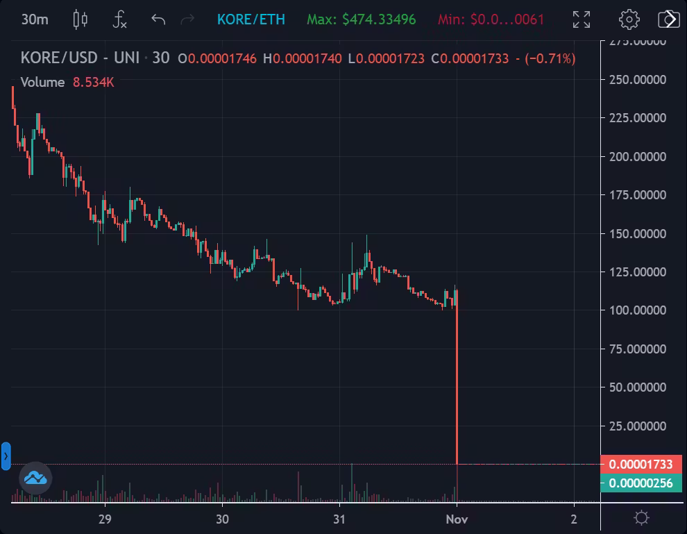 Чем памп и дамп отличается от rug pull (exit scam)