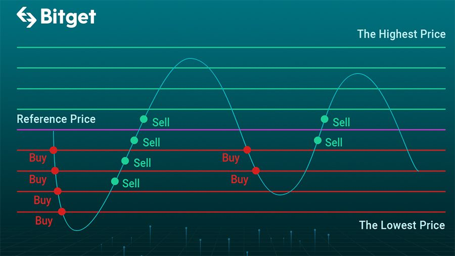 Сеточная торговля: бот размещает лимитные ордера внутри ценового коридора
