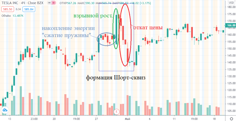 Что такое шорт-сквиз — пример на графике
